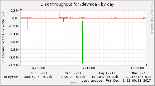Disk throughput for /dev/sda