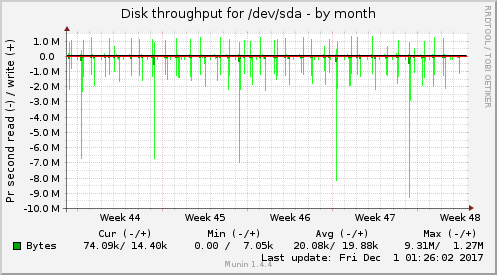 monthly graph