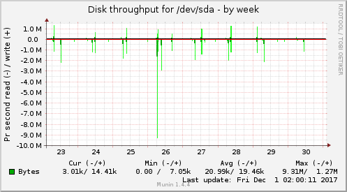 Disk throughput for /dev/sda