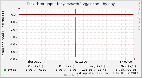 Disk throughput for /dev/web2-vg/cache
