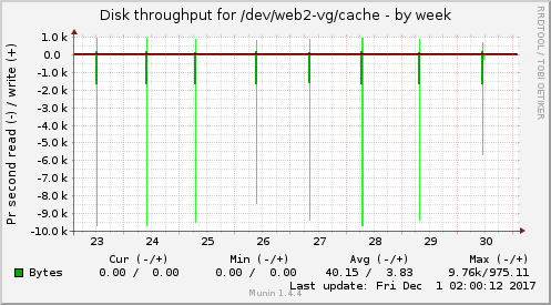 Disk throughput for /dev/web2-vg/cache