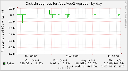 Disk throughput for /dev/web2-vg/root