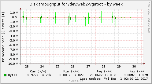 Disk throughput for /dev/web2-vg/root