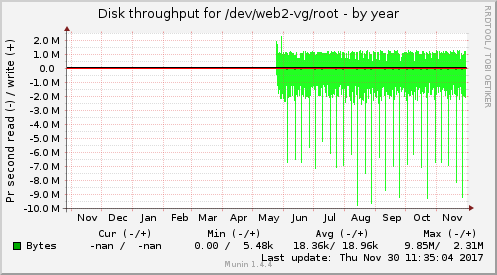 yearly graph