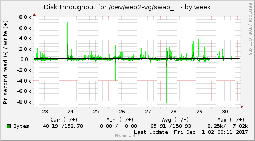 weekly graph