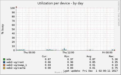 Utilization per device