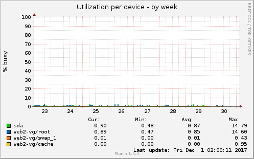 Utilization per device