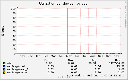 Utilization per device