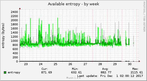 Available entropy