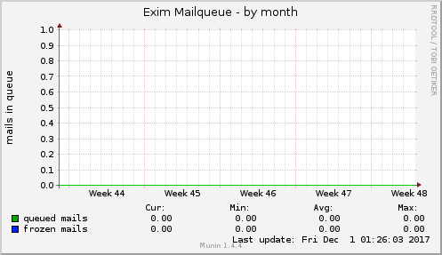 Exim Mailqueue