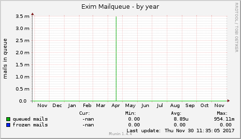Exim Mailqueue