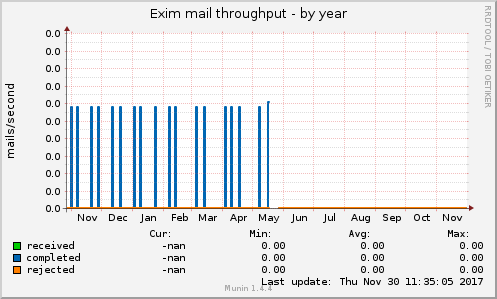 Exim mail throughput