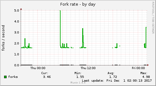 Fork rate