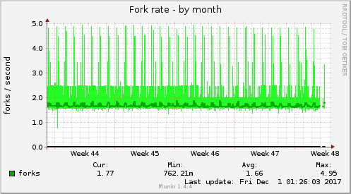 Fork rate