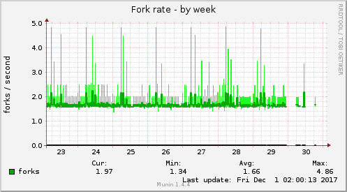 Fork rate