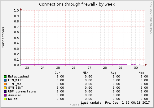 Connections through firewall