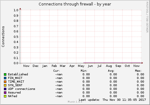 Connections through firewall