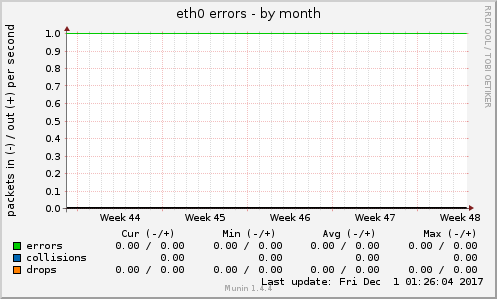 eth0 errors