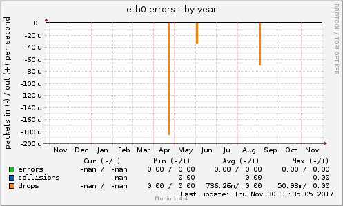 eth0 errors