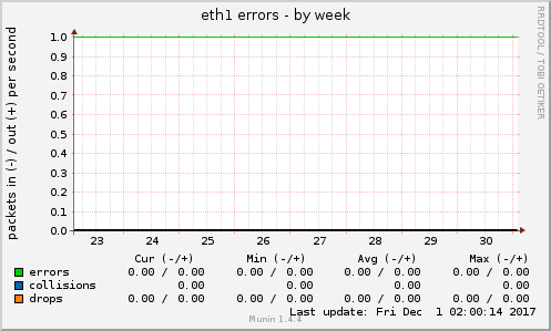 eth1 errors
