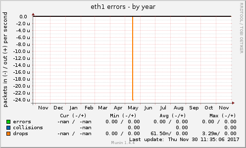 eth1 errors