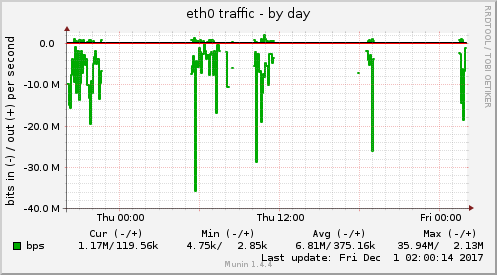 eth0 traffic