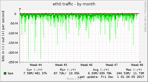 eth0 traffic
