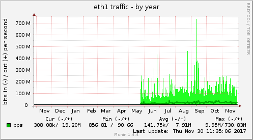 eth1 traffic
