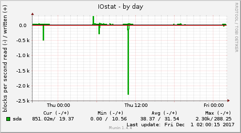 IOstat