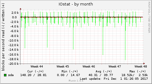 IOstat