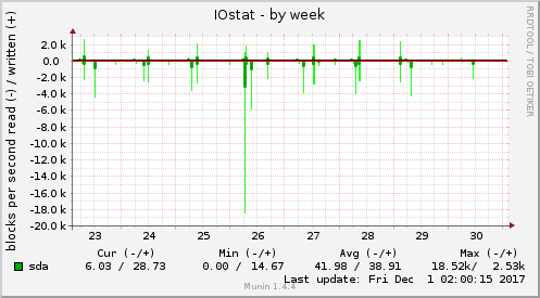 IOstat