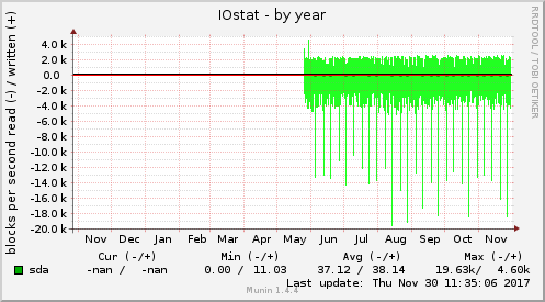 IOstat