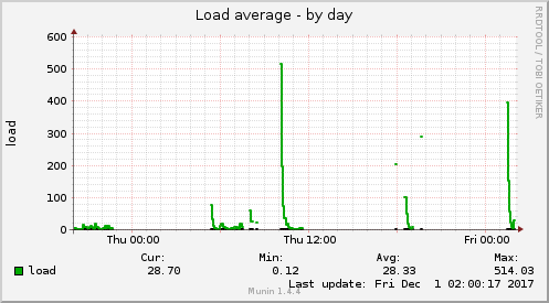 Load average