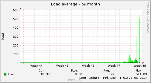 Load average