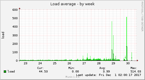 Load average