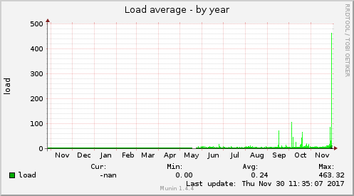 Load average