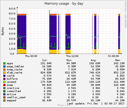 Memory usage