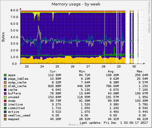 Memory usage