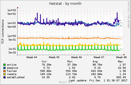 monthly graph