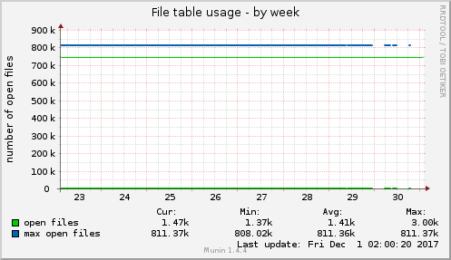 File table usage