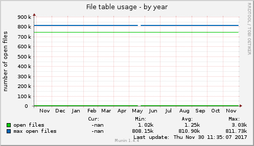 File table usage