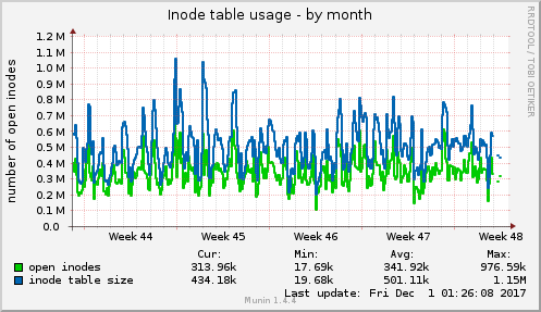 Inode table usage