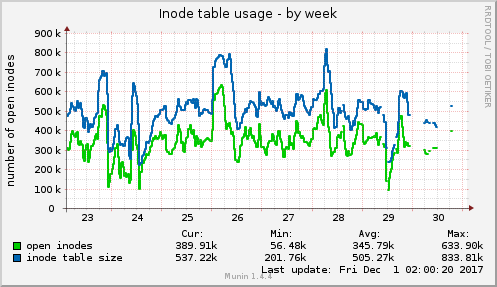 Inode table usage