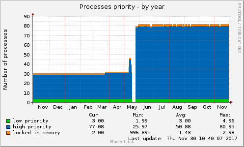 Processes priority