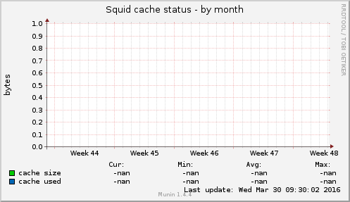 Squid cache status