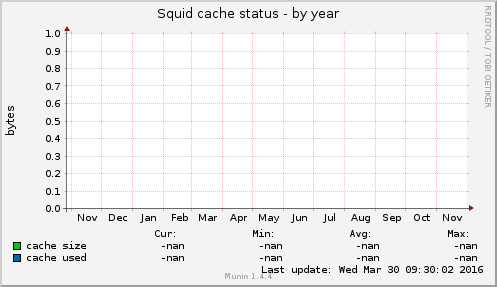 Squid cache status