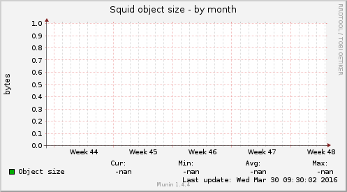 Squid object size