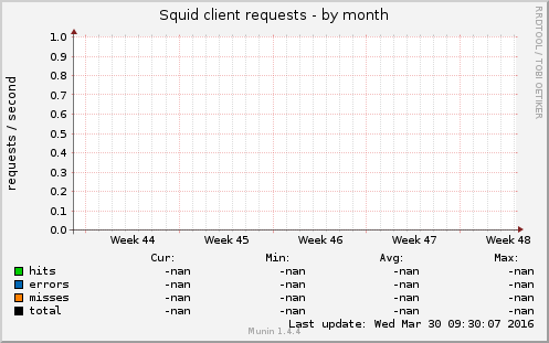 Squid client requests