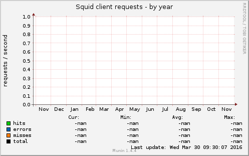 Squid client requests