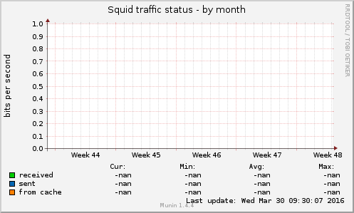Squid traffic status